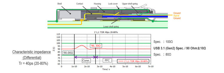 0.5mm Pitch entièrement protégé câble Fpc haute vitesse verrouillage automatique horizontal Mate IPEX 20952-024E-02